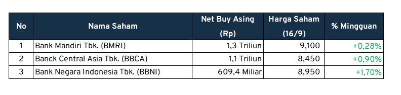 investment outlook net buy asing
