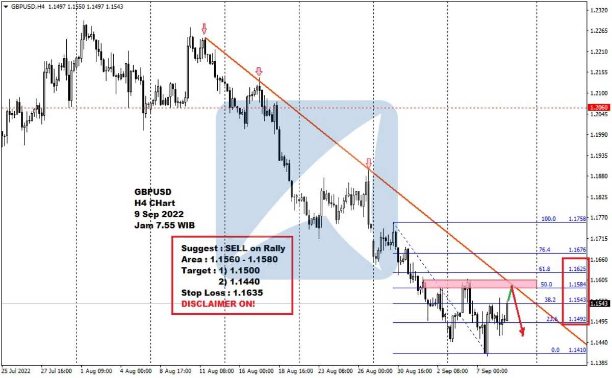 Pergerakan Harga Emas dan Forex Hari Ini 9 September 2022 fh4