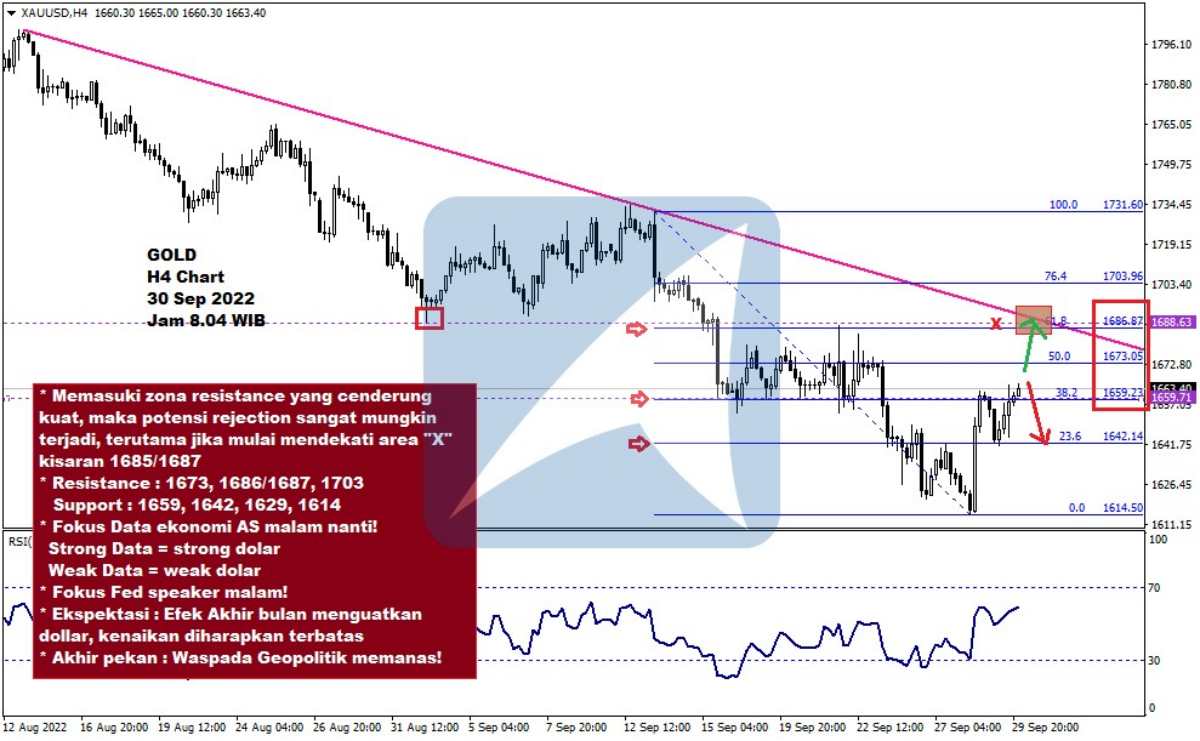 Pergerakan Harga Emas dan Forex Hari Ini 30 Sept 2022 gh4