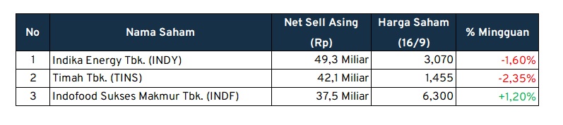 investment outlook net sell asing