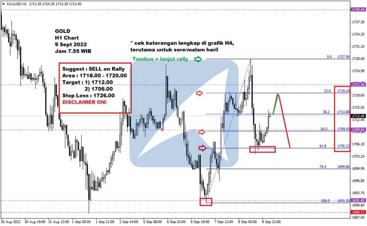 Pergerakan Harga Emas dan Forex Hari Ini 9 September 2022 gh1