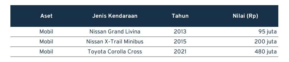 Total Kekayaan Sandiaga Uno Bikin Melongo! Segini Lho! 03 - Finansialku