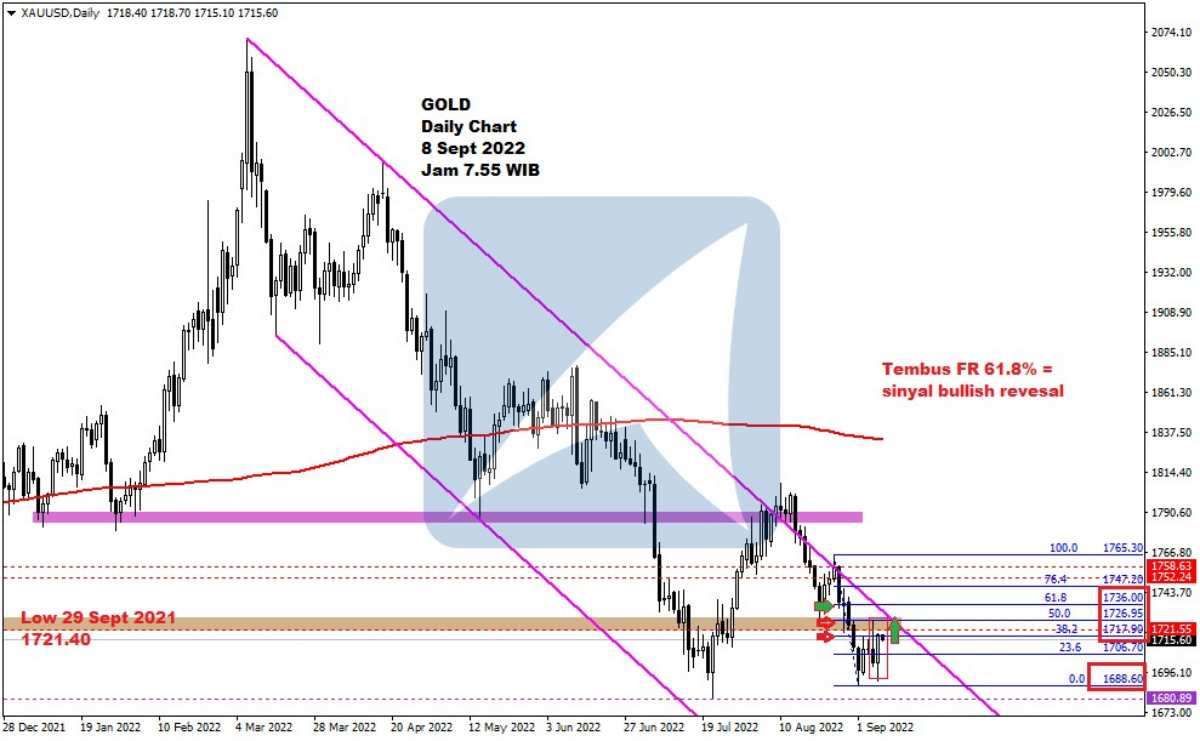 Pergerakan Harga Emas dan Forex Hari Ini 8 September 2022 gd