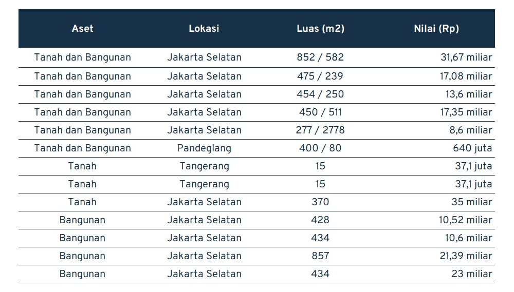 Total Kekayaan Sandiaga Uno Bikin Melongo! Segini Lho! 02 - Finansialku