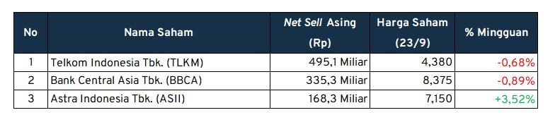 investment outlook net sell