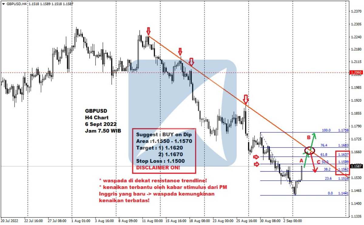 Pergerakan Harga Emas dan Forex Hari Ini 6 September 2022 fh4