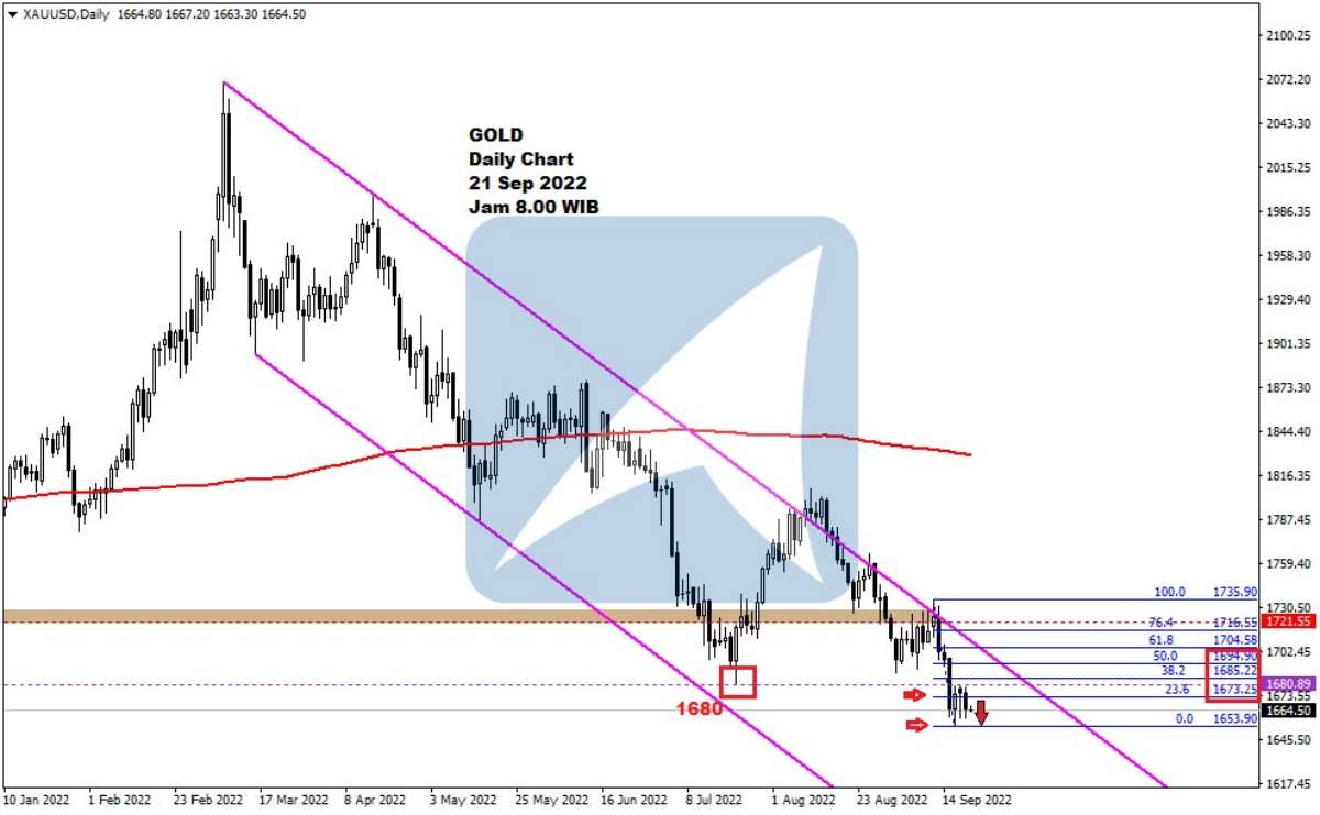 Pergerakan Harga Emas dan Forex Hari Ini 21 Sept 2022 gd