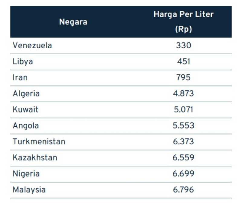 Daftar Harga BBM Termahal di Dunia, Indonesia Termasuk Murah! 02 - Finansialku