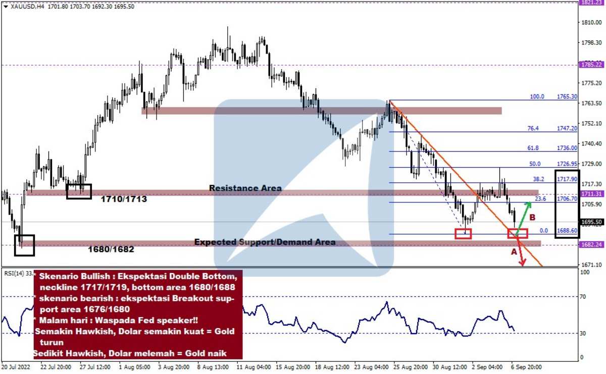 Pergerakan Harga Emas dan Forex Hari Ini 7 September 2022 gh4