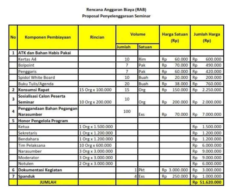 Lengkap! Isi Anggaran Biaya dalam Proposal dan Cara Buatnya 01 - Finansialku