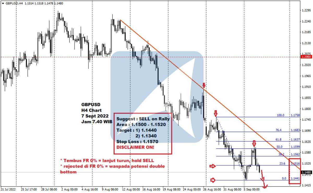 Pergerakan Harga Emas dan Forex Hari Ini 7 September 2022 fh4