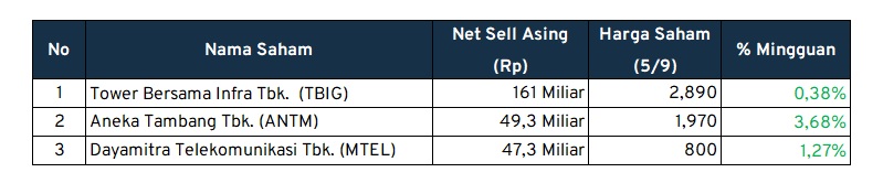 investment outlook net sell