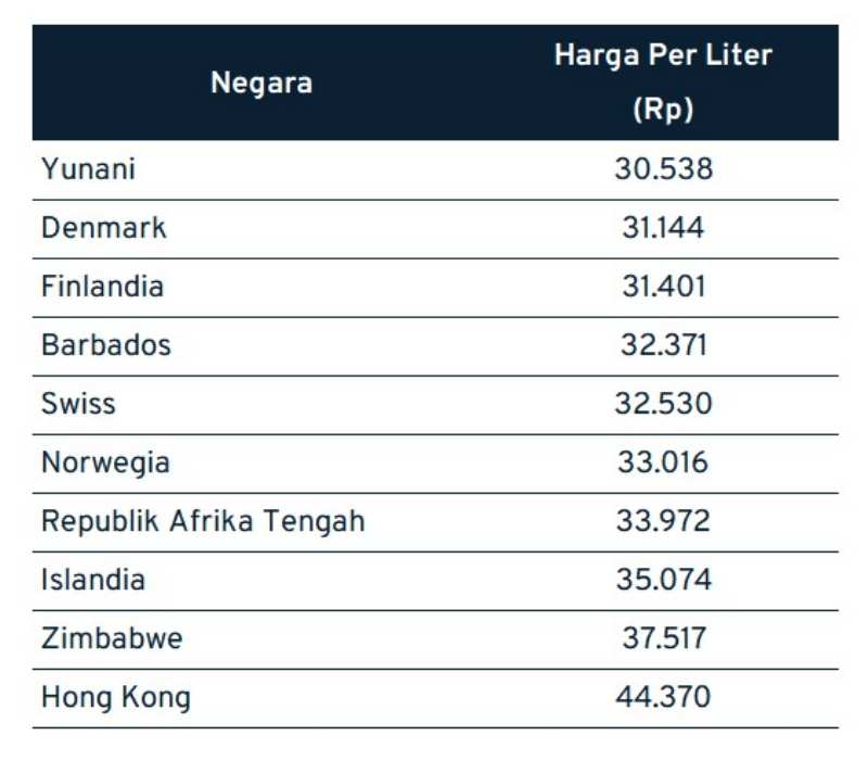 Daftar Harga BBM Termahal di Dunia, Indonesia Termasuk Murah! 01 - Finansialku