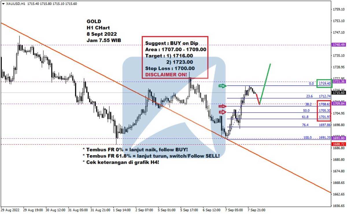 Pergerakan Harga Emas dan Forex Hari Ini 8 September 2022 gh1