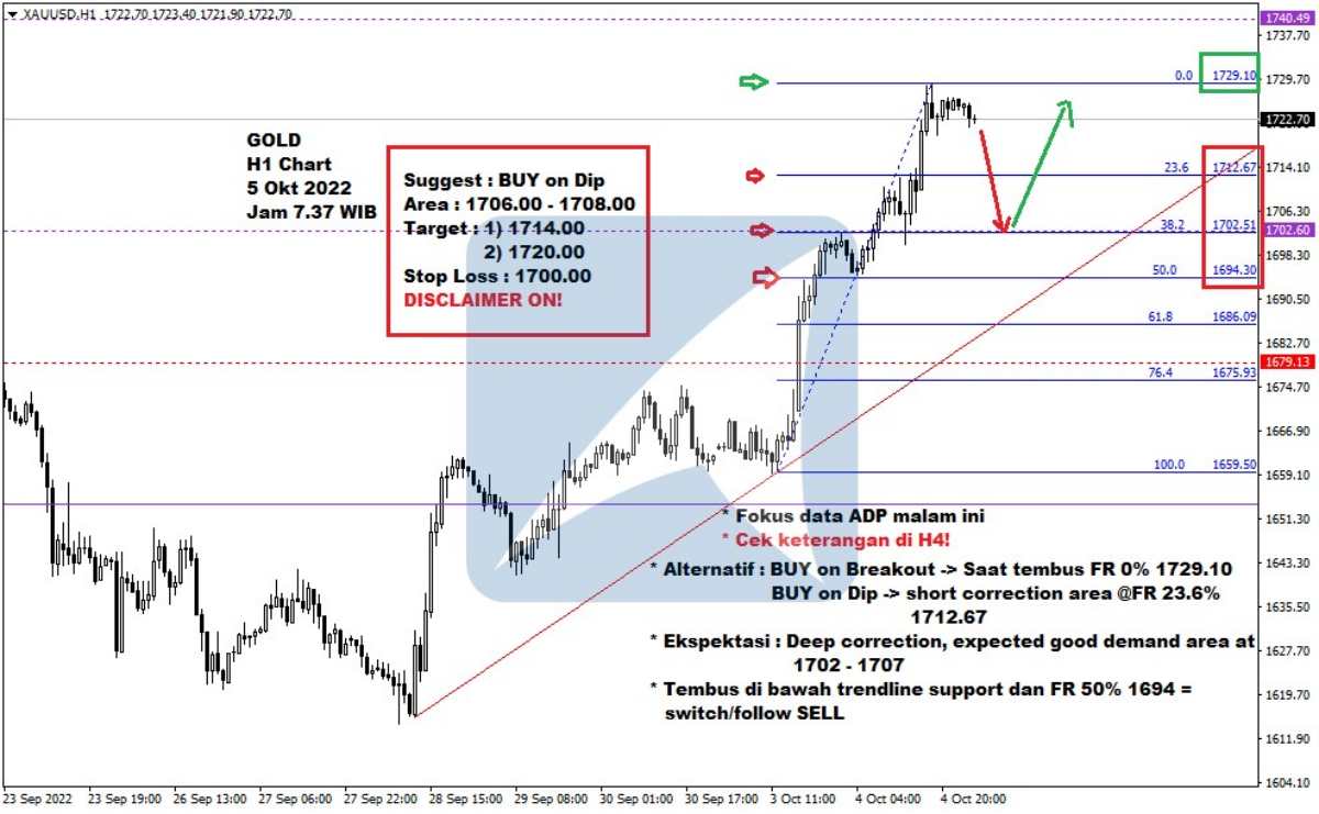 Pergerakan Harga Emas dan Forex Hari Ini 5 Okt 2022 gh1