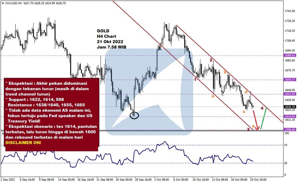 Pergerakan Harga Emas dan Forex Hari Ini 21 Okt 2022 gh4