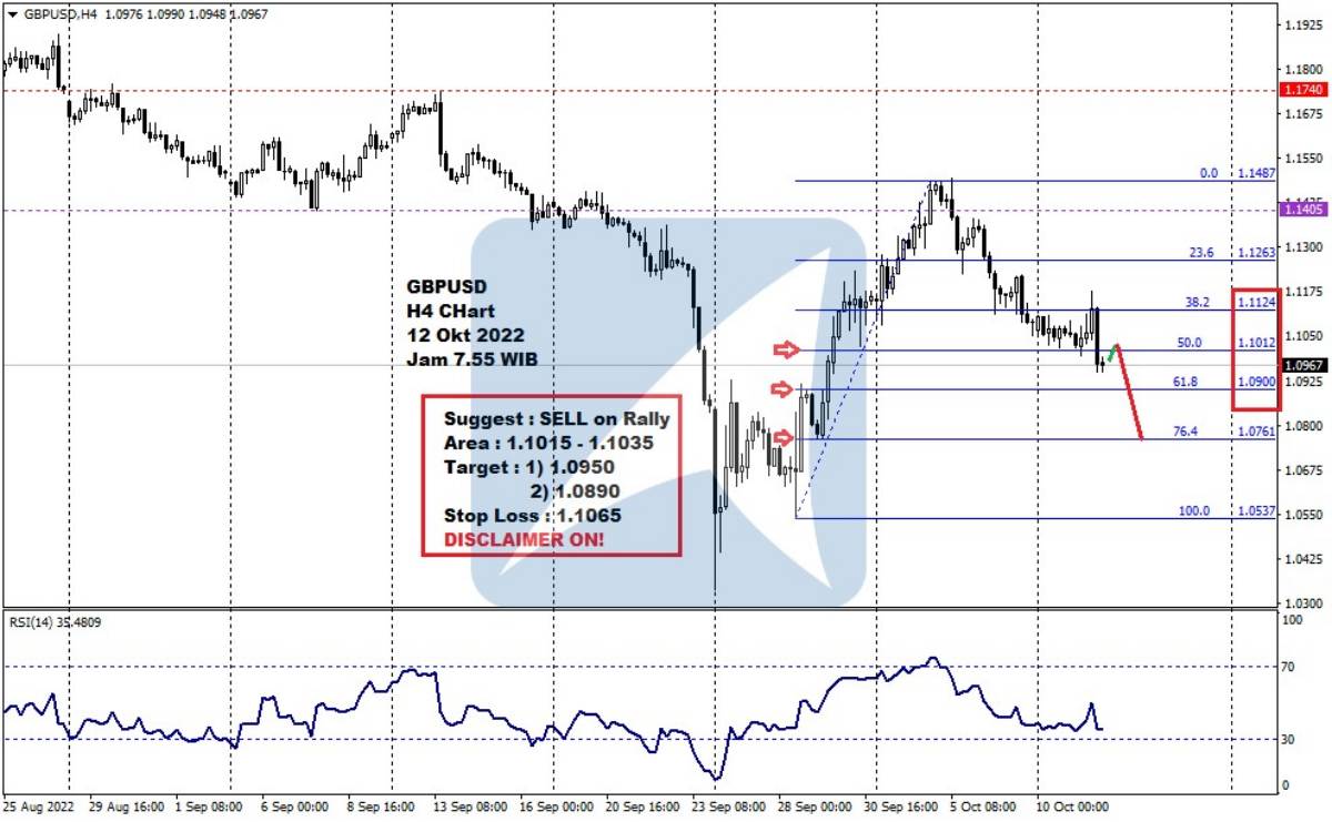 Pergerakan Harga Emas dan Forex Hari Ini 12 Okt 2022 fh4