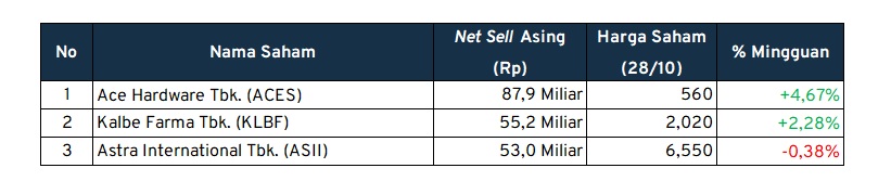 investment outlook net sell