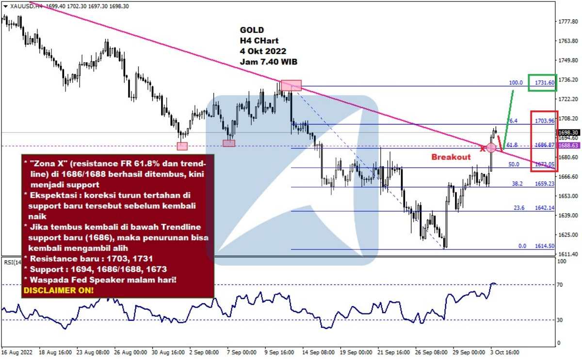 Pergerakan Harga Emas dan Forex Hari Ini 4 Okt 2022 gh4