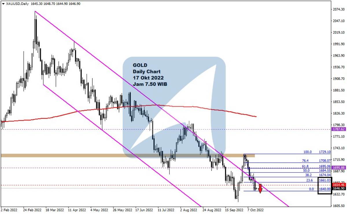 Pergerakan Harga Emas dan Forex Hari Ini 17 Okt 2022 gd