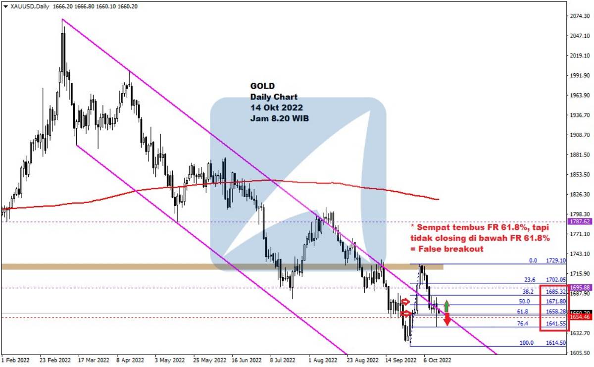 Pergerakan Harga Emas dan Forex Hari Ini 14 Okt 2022 gd