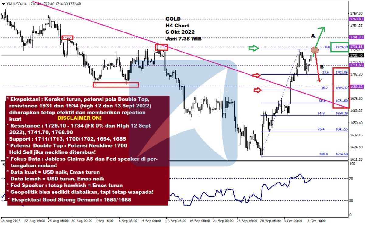 Pergerakan Harga Emas dan Forex Hari Ini 6 Okt 2022 gh4