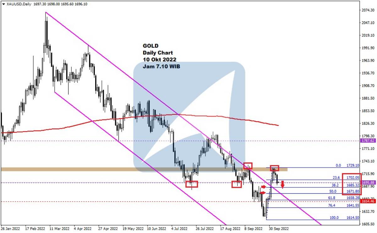 Pergerakan Harga Emas dan Forex Hari Ini 10 Okt 2022 gd