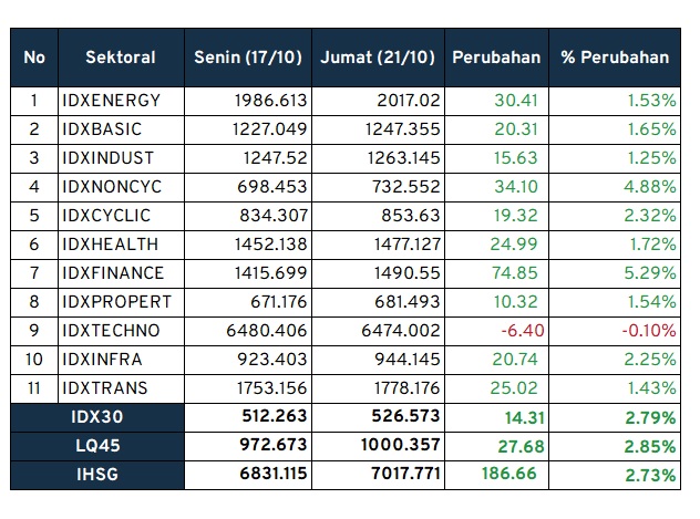 investment outlook kinerja sektoral