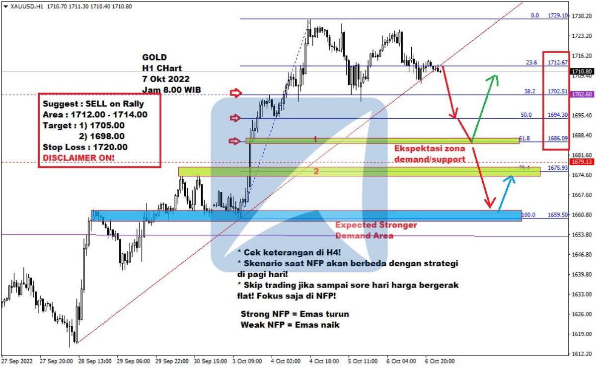 Pergerakan Harga Emas dan Forex Hari Ini 7 Okt 2022 gh1