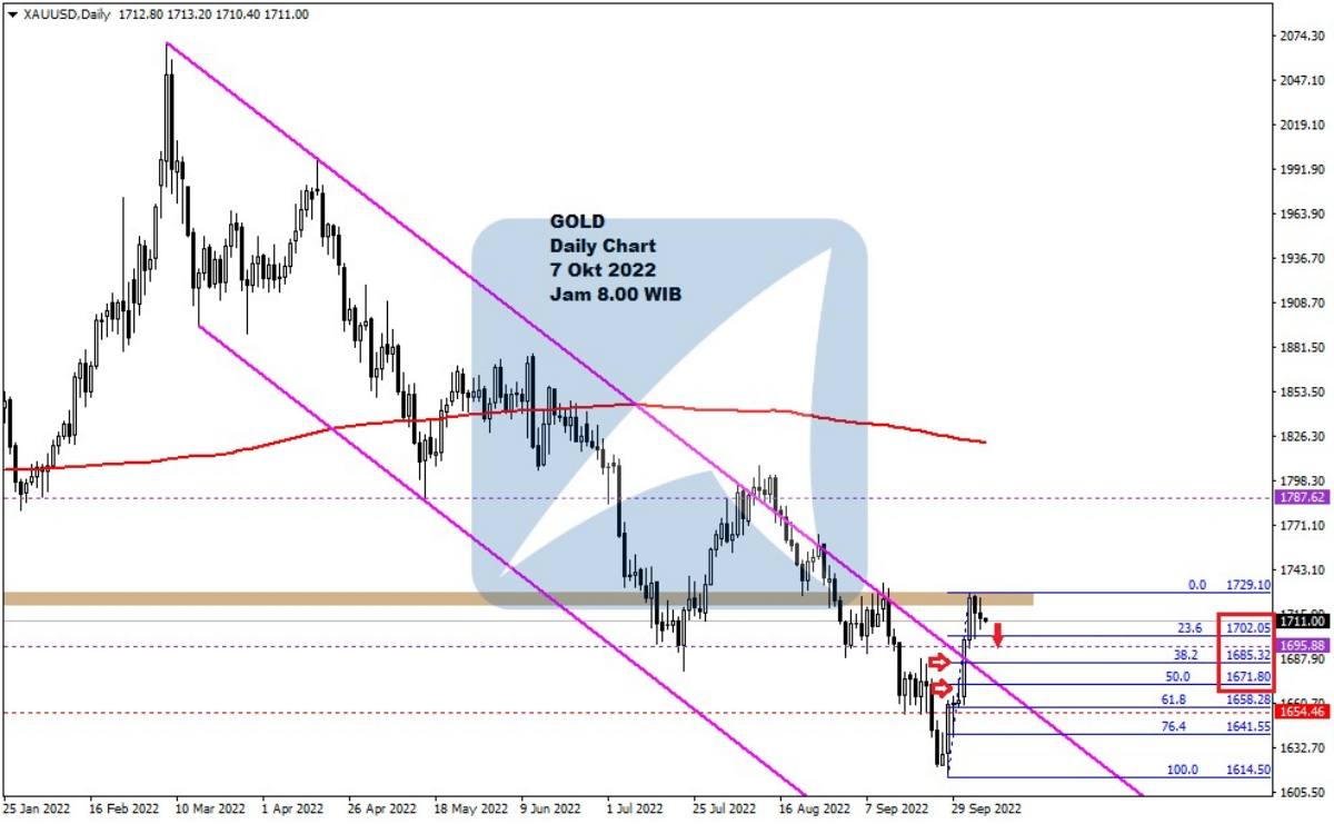Pergerakan Harga Emas dan Forex Hari Ini 7 Okt 2022 gd