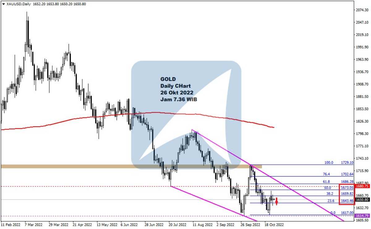 Pergerakan Harga Emas dan Forex Hari Ini 26 Okt 2022 gd