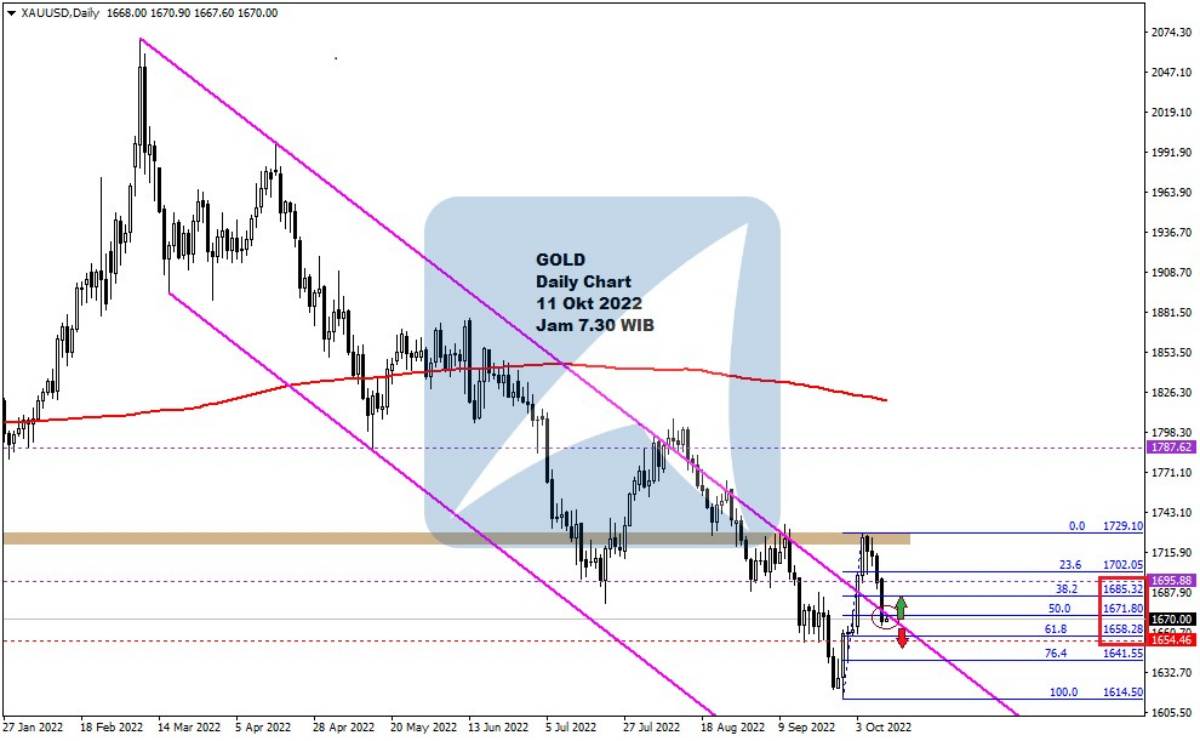 Pergerakan Harga Emas dan Forex Hari Ini 11 Okt 2022 gd