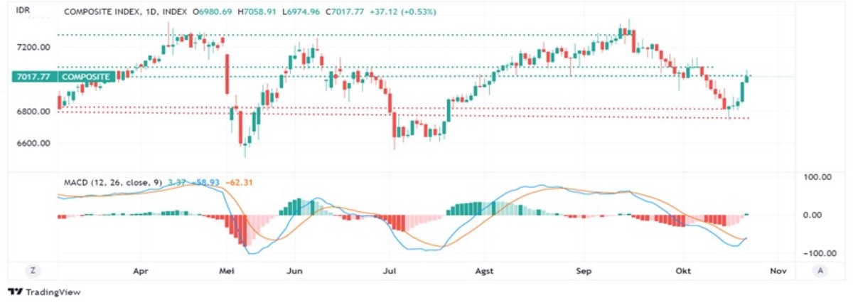 investment outlook IHSG