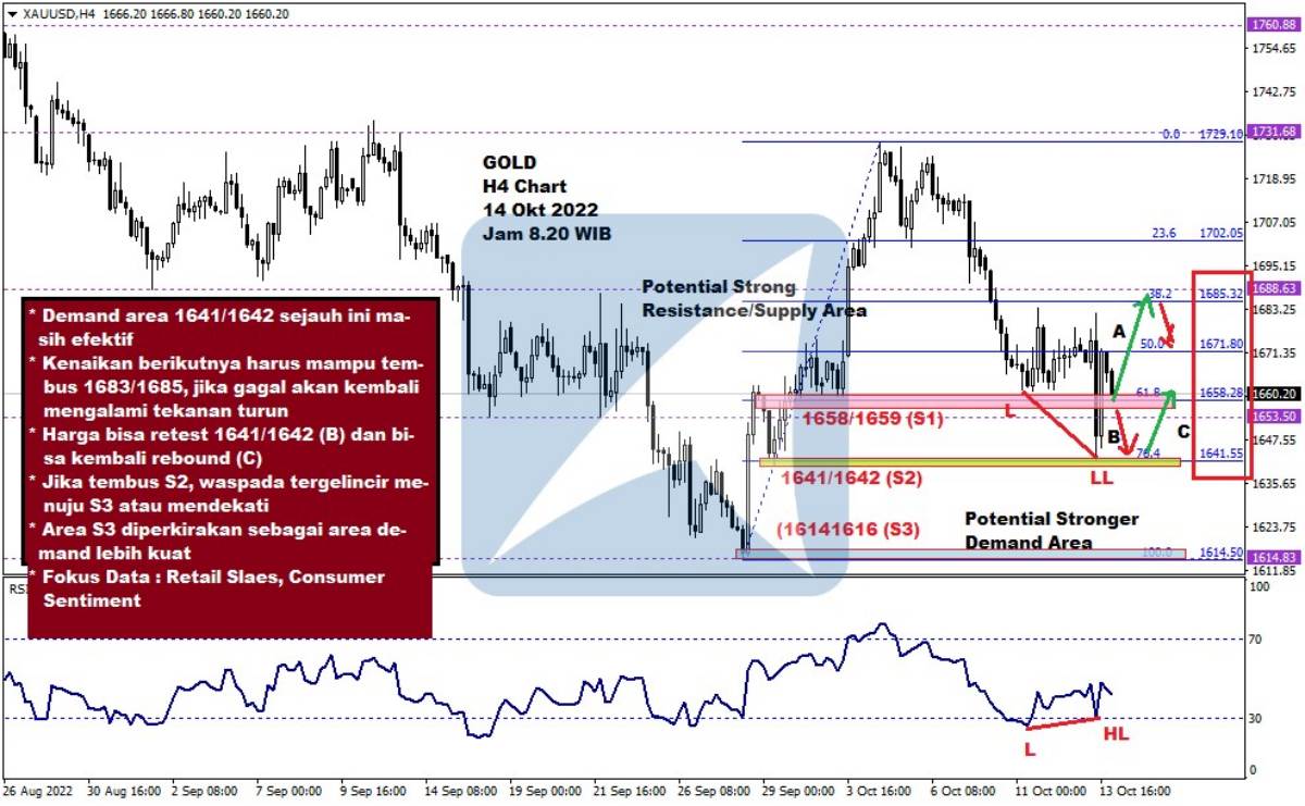 Pergerakan Harga Emas dan Forex Hari Ini 14 Okt 2022 gh4