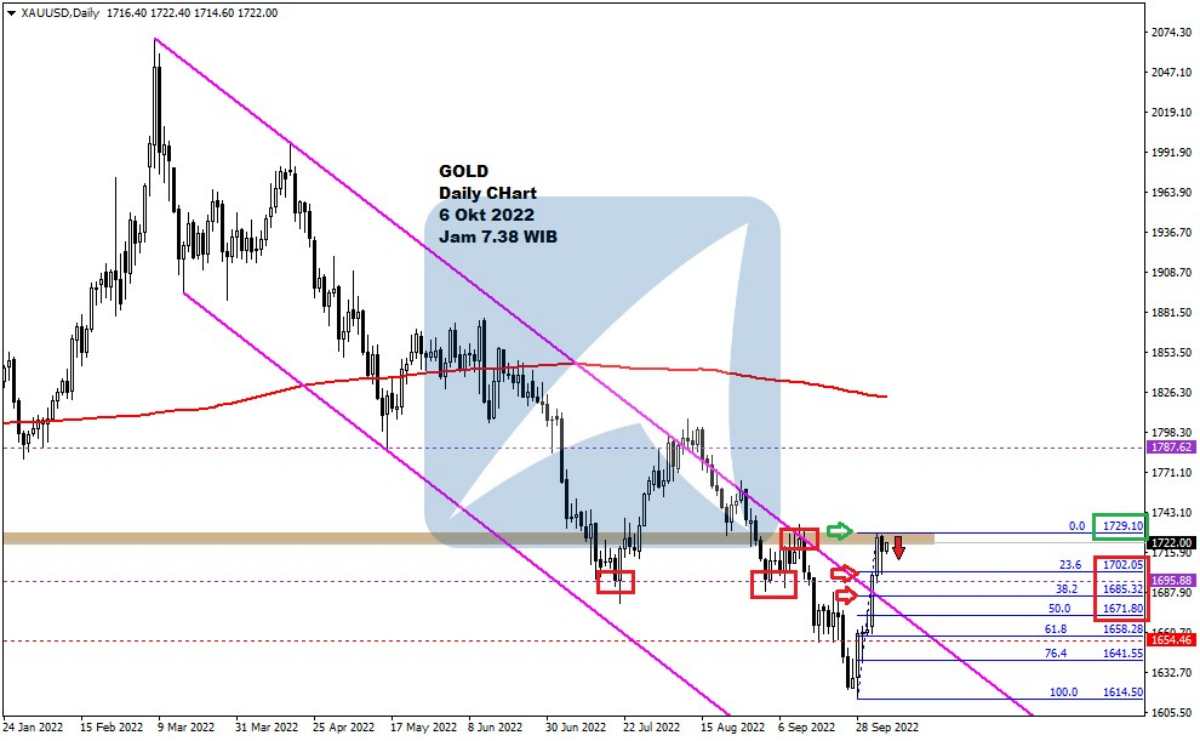 Pergerakan Harga Emas dan Forex Hari Ini 6 Okt 2022 gd