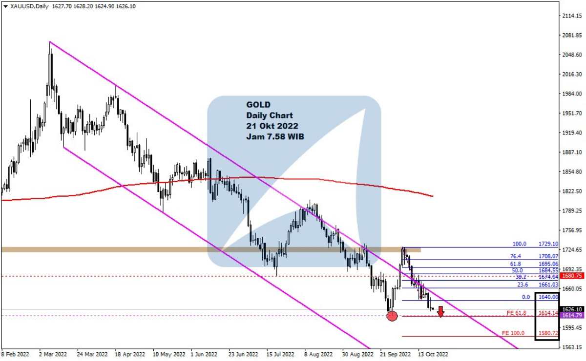 Pergerakan Harga Emas dan Forex Hari Ini 21 Okt 2022 gd