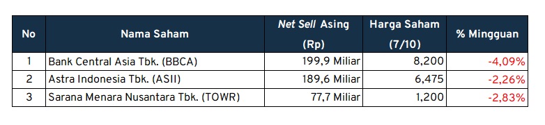 investment outlook net sell asing