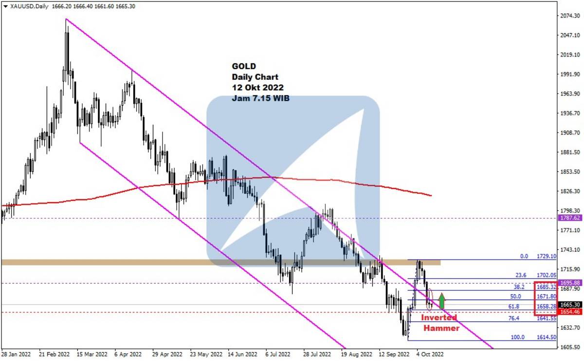 Pergerakan Harga Emas dan Forex Hari Ini 12 Okt 2022 gd