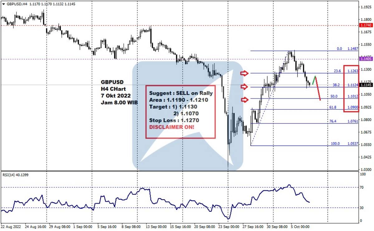 Pergerakan Harga Emas dan Forex Hari Ini 7 Okt 2022 fh4