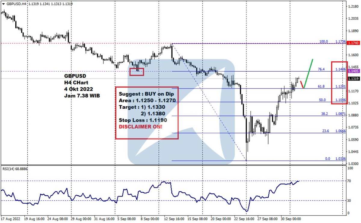 Pergerakan Harga Emas dan Forex Hari Ini 4 Okt 2022 fh4