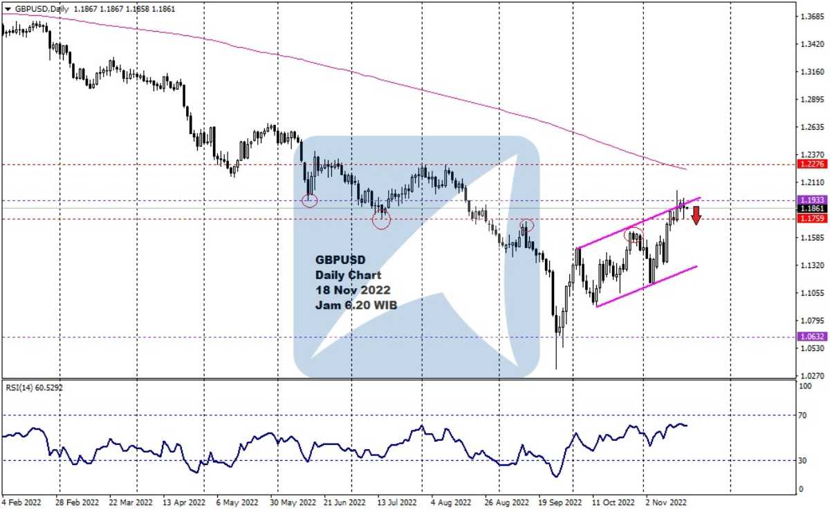 Pergerakan Harga Emas dan Forex Hari Ini 18 Nov 2022 fd