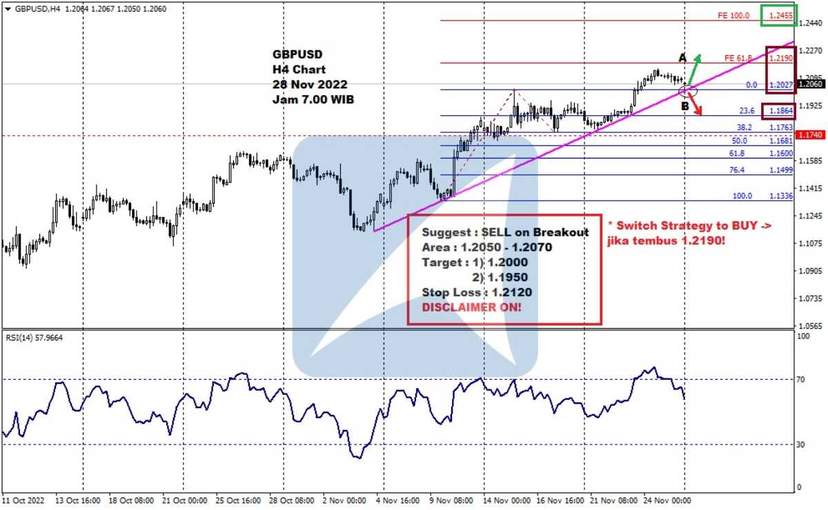 Pergerakan Harga Emas dan Forex Hari Ini 28 Nov 2022 fh4