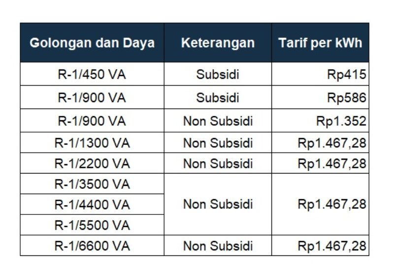 harga token listrik_kisaran harga berdasarkan golongan dan daya