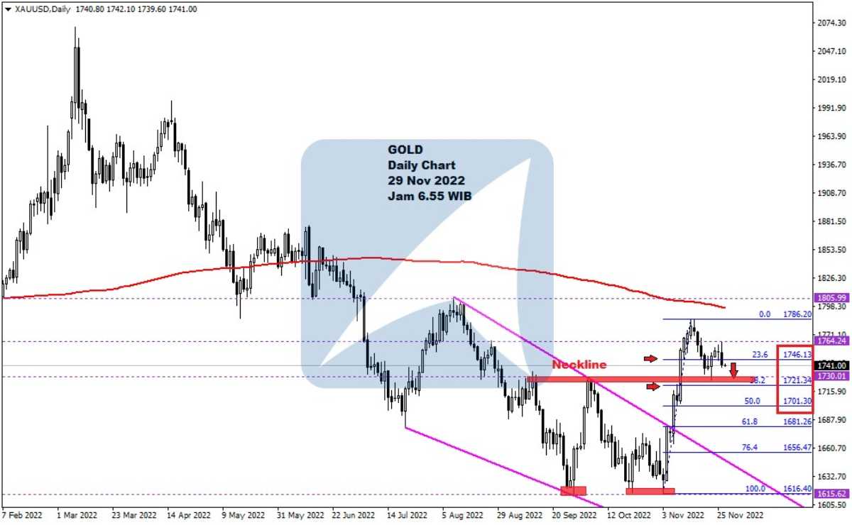 Pergerakan Harga Emas dan Forex Hari Ini 29 Nov 2022 gd