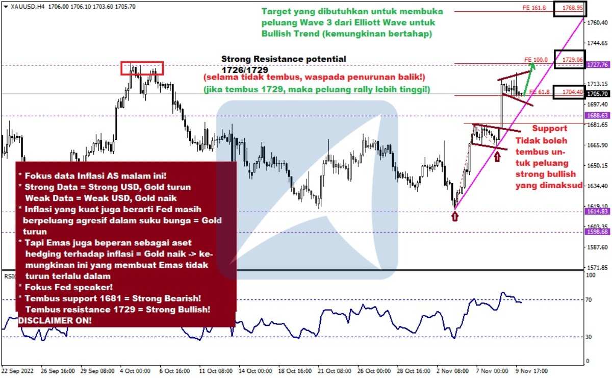 Pergerakan Harga Emas dan Forex Hari Ini 10 Nov 2022 gh4