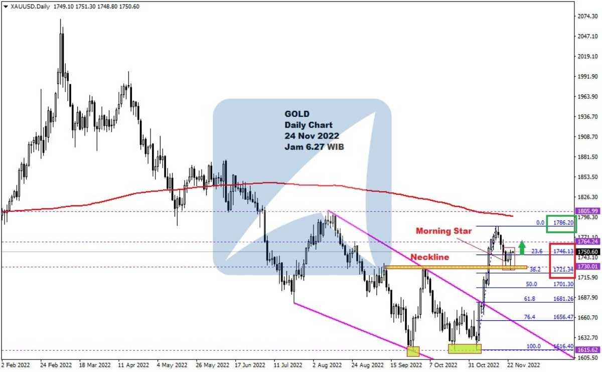 Pergerakan Harga Emas dan Forex Hari Ini 24 Nov 2022 gd