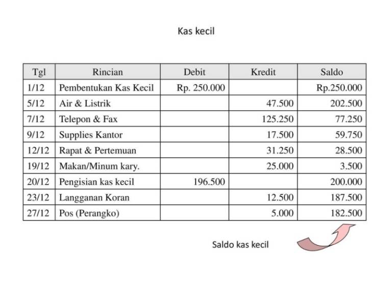 Mengenal Kas Kecil Pengertian Karakteristik Jenis Dan Contoh 7653