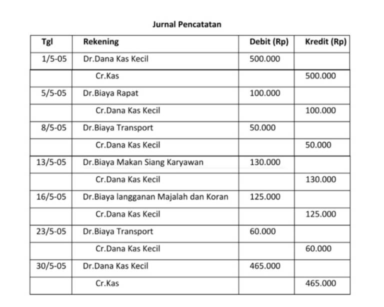 Mengenal Kas Kecil Pengertian Karakteristik Jenis Dan Contohnya Paperplane 0233