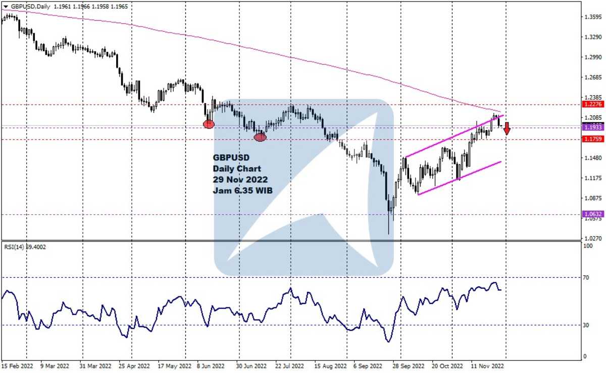 Pergerakan Harga Emas dan Forex Hari Ini 29 Nov 2022 fd