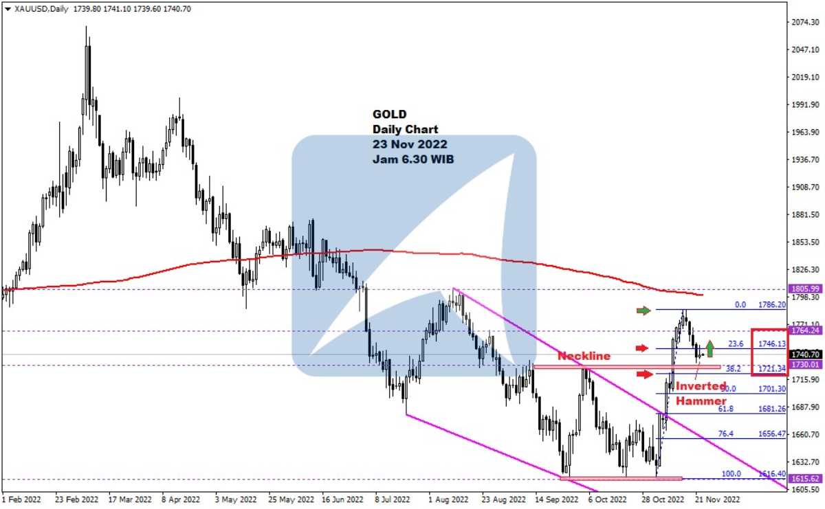 Pergerakan Harga Emas dan Forex Hari Ini 23 Nov 2022 gd